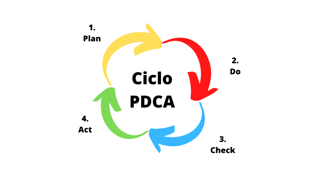 esquema mostrando o ciclo PDCA