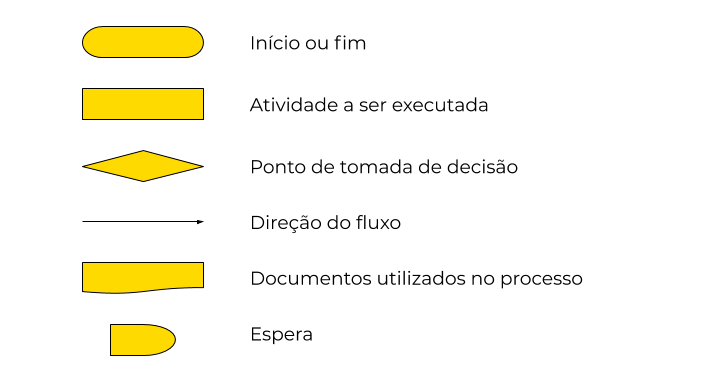 símbolos do fluxograma de processo